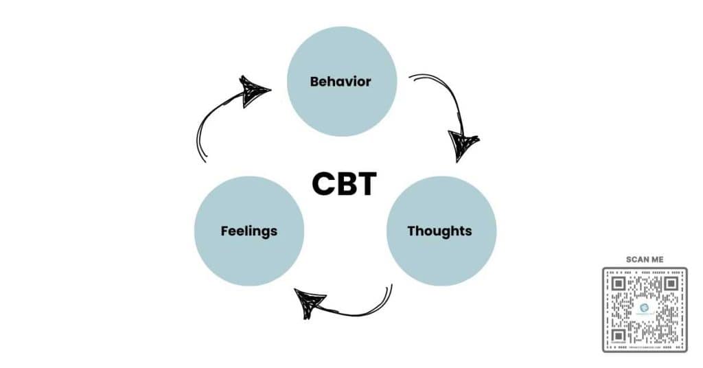 CBT Miami Flow Chart