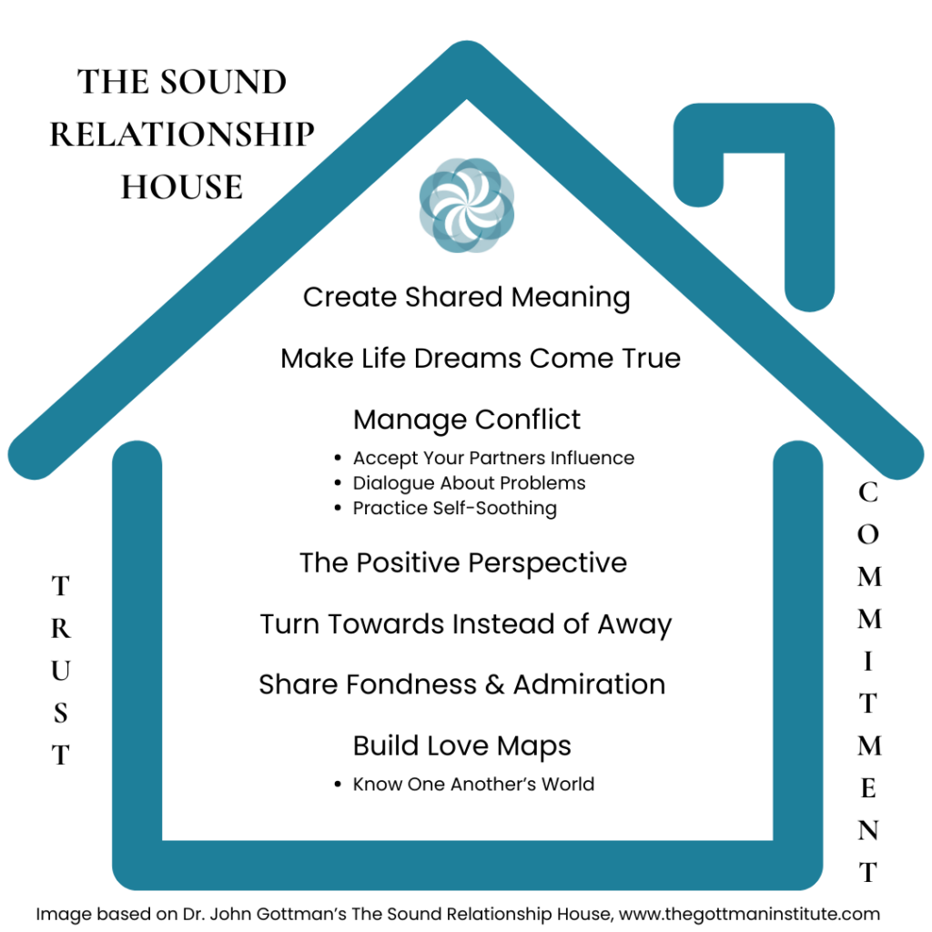 The sound relationship house gottman